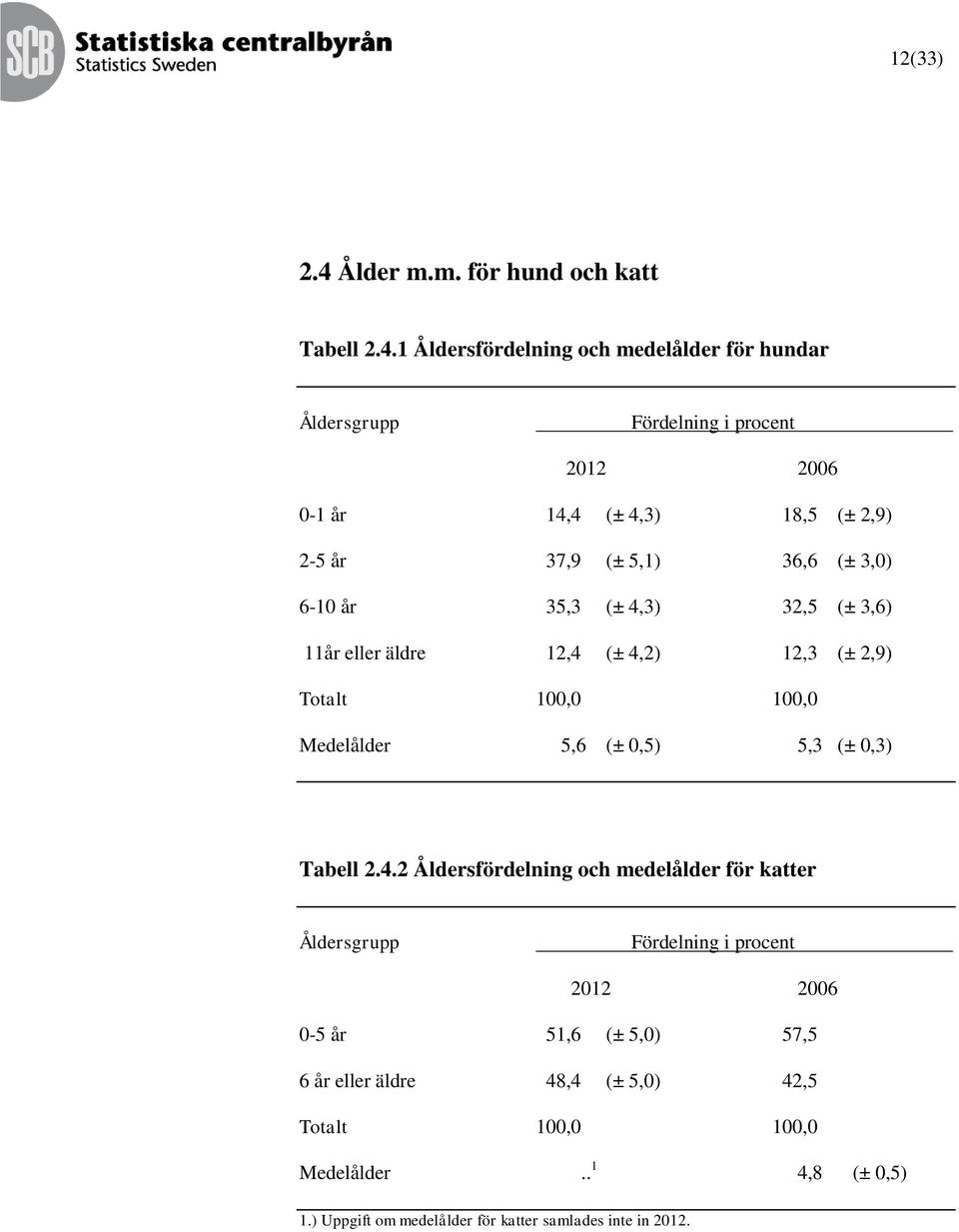 1 Åldersfördelning och medelålder för hundar Åldersgrupp Fördelning i procent 0-1 år 14,4 (± 4,3) 18,5 (± 2,9) 2-5 år 37,9 (± 5,1) 36,6 (± 3,0)