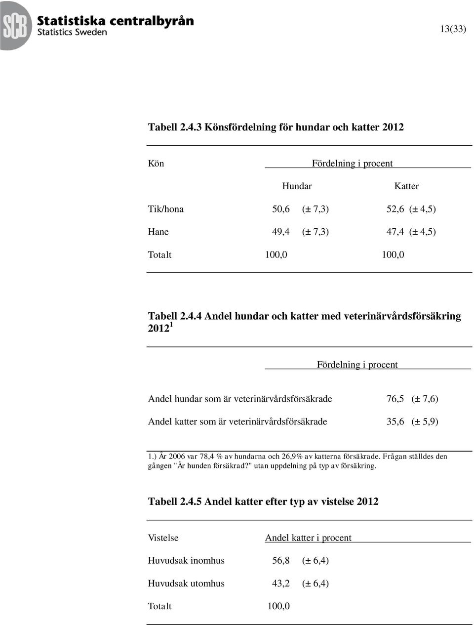 4.4 Andel hundar och katter med veterinärvårdsförsäkring 2012 1 Fördelning i procent Andel hundar som är veterinärvårdsförsäkrade 76,5 (± 7,6) Andel katter som är