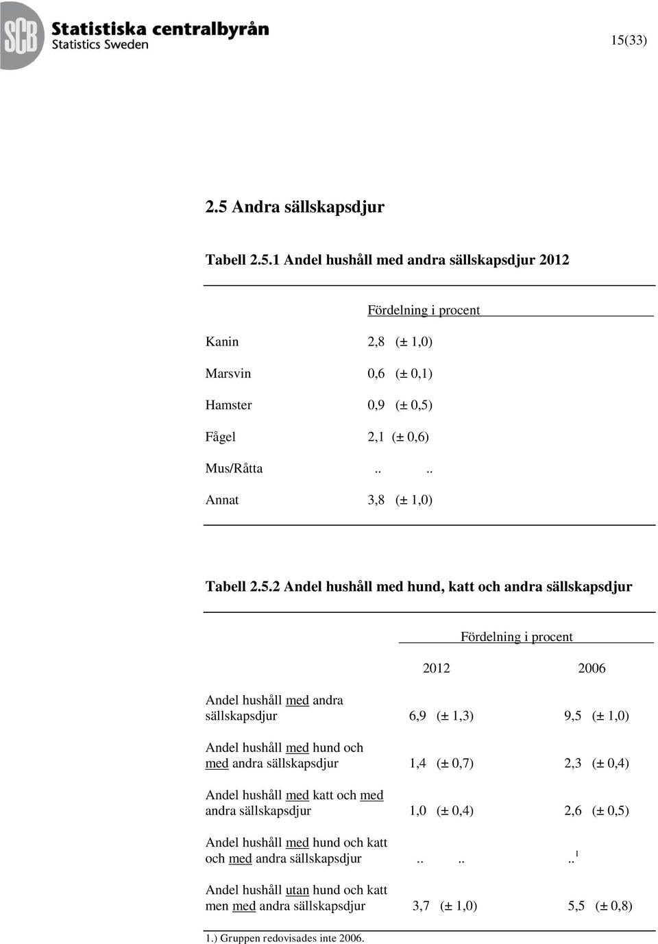 2 Andel hushåll med hund, katt och andra sällskapsdjur Fördelning i procent Andel hushåll med andra sällskapsdjur 6,9 (± 1,3) 9,5 (± 1,0) Andel hushåll med hund och med andra