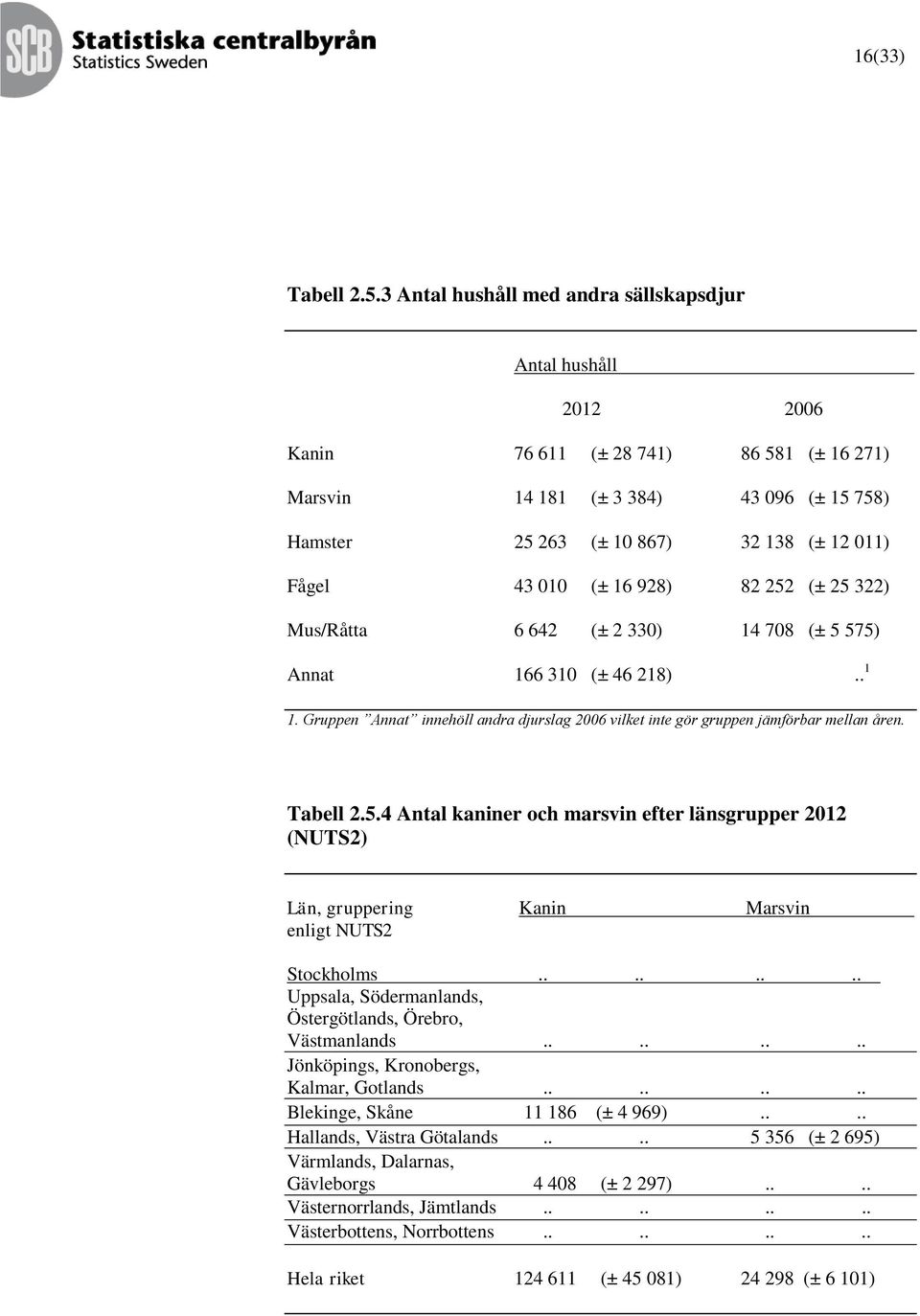 16 928) 82 252 (± 25 322) Mus/Råtta 6 642 (± 2 330) 14 708 (± 5 575) Annat 166 310 (± 46 218).. 1 1. Gruppen Annat innehöll andra djurslag 2006 vilket inte gör gruppen jämförbar mellan åren. Tabell 2.