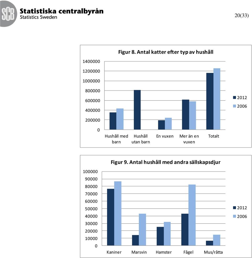 2006 200000 0 Hushåll med barn Hushåll utan barn En vuxen Mer än en vuxen Totalt