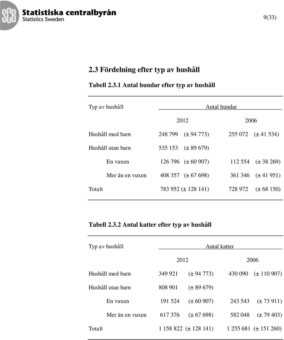 141) 728 972 (± 68 150) Tabell 2.3.