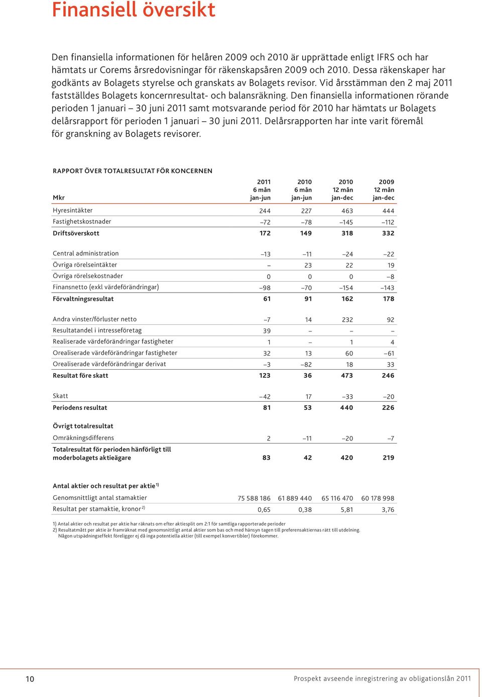 Den finansiella informationen rörande perioden 1 januari 30 juni 2011 samt motsvarande period för 2010 har hämtats ur Bolagets delårsrapport för perioden 1 januari 30 juni 2011.