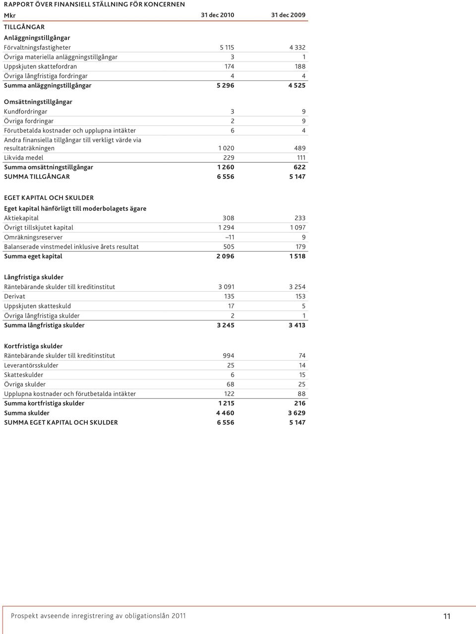 intäkter 6 4 Andra finansiella tillgångar till verkligt värde via resultaträkningen 1 020 489 Likvida medel 229 111 Summa omsättningstillgångar 1 260 622 SUMMA TILLGÅNGAR 6 556 5 147 EGET KAPITAL OCH