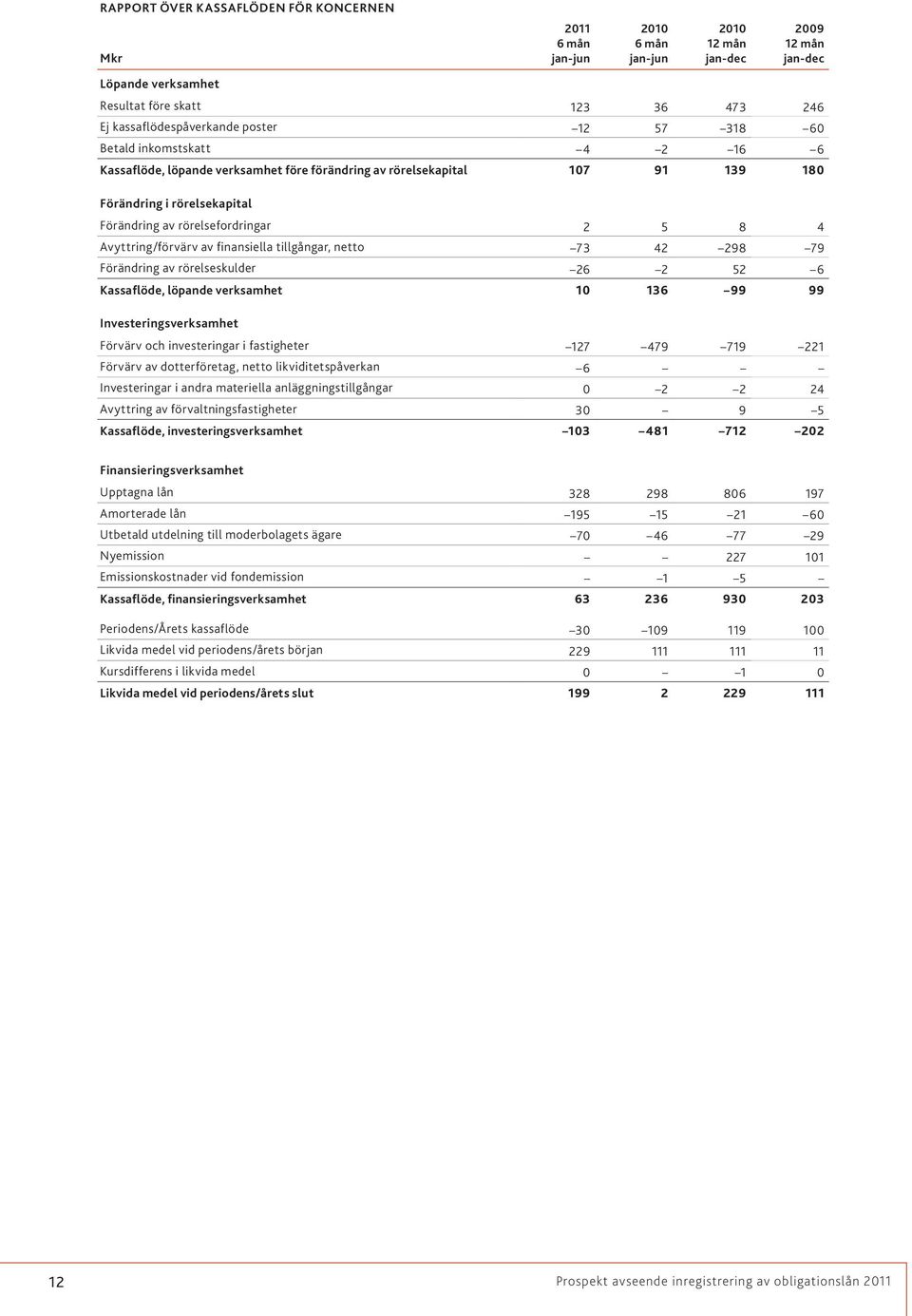 Avyttring/förvärv av finansiella tillgångar, netto 73 42 298 79 Förändring av rörelseskulder 26 2 52 6 Kassaflöde, löpande verksamhet 10 136 99 99 Investeringsverksamhet Förvärv och investeringar i