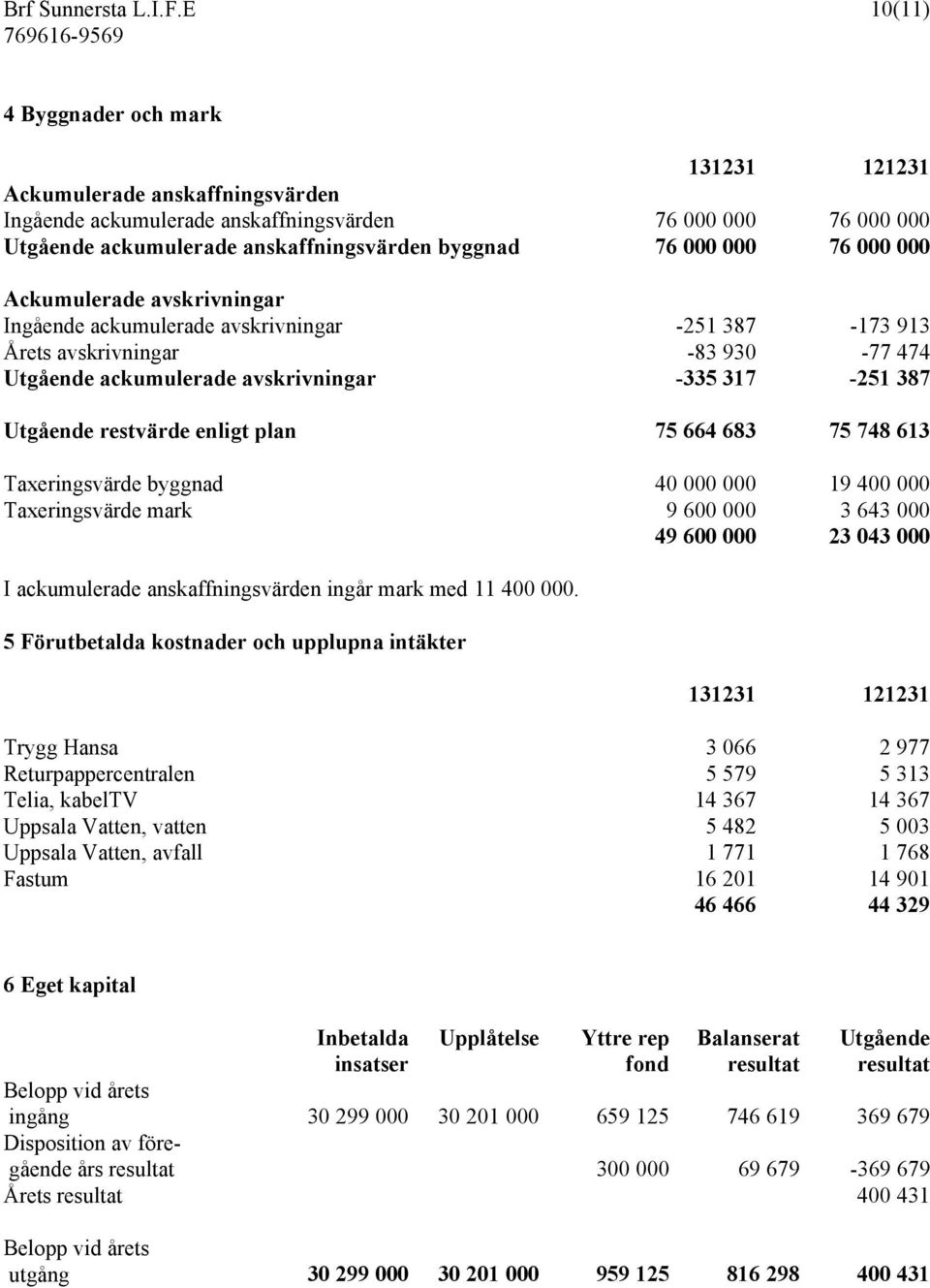 76 000 000 Ackumulerade avskrivningar Ingående ackumulerade avskrivningar -251 387-173 913 Årets avskrivningar -83 930-77 474 Utgående ackumulerade avskrivningar -335 317-251 387 Utgående restvärde