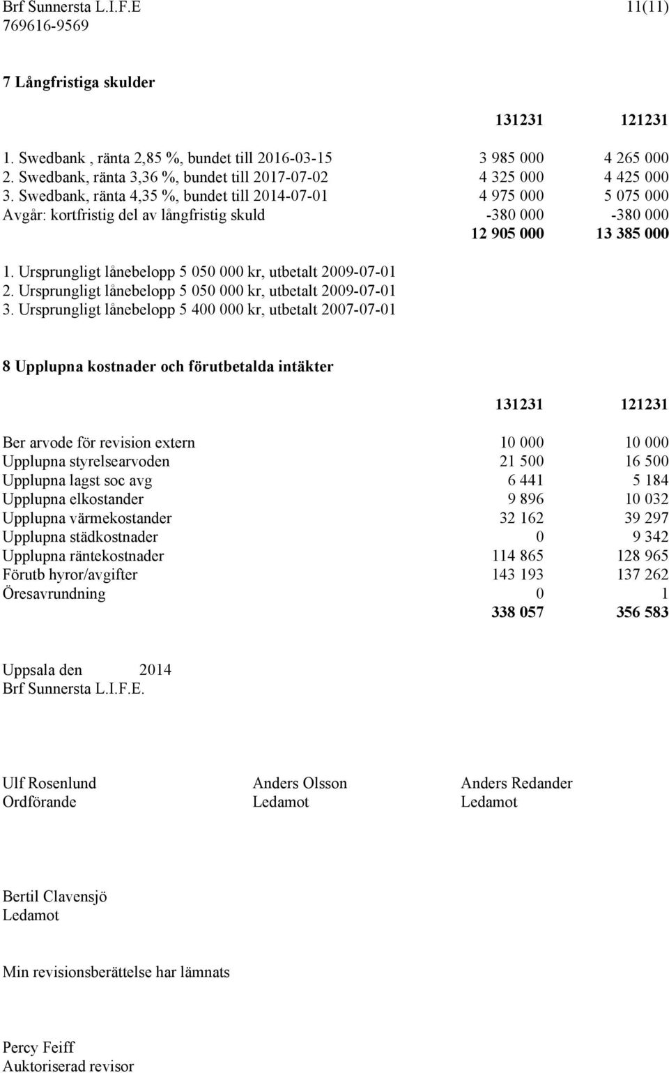 Swedbank, ränta 4,35 %, bundet till 2014-07-01 4 975 000 5 075 000 Avgår: kortfristig del av långfristig skuld -380 000-380 000 12 905 000 13 385 000 1.