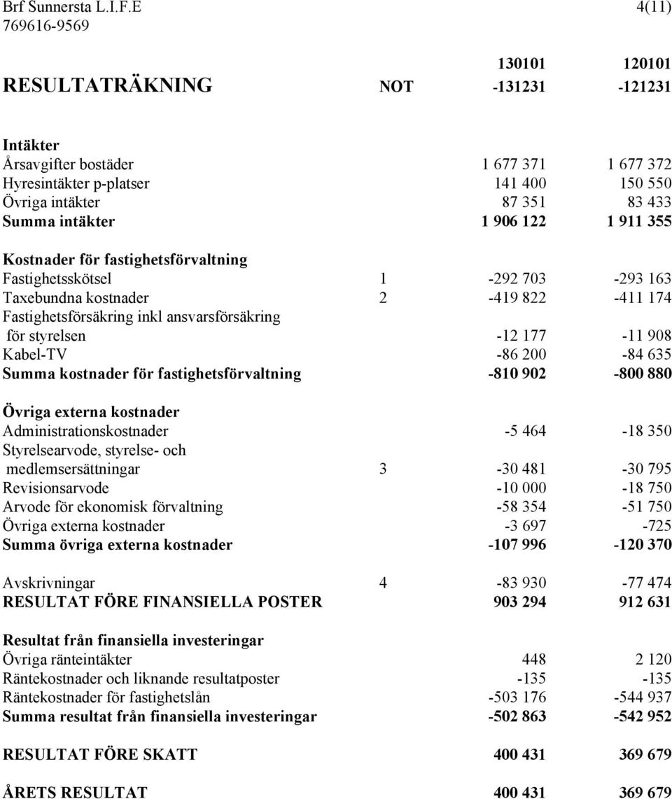 122 1 911 355 Kostnader för fastighetsförvaltning Fastighetsskötsel 1-292 703-293 163 Taxebundna kostnader 2-419 822-411 174 Fastighetsförsäkring inkl ansvarsförsäkring för styrelsen -12 177-11 908