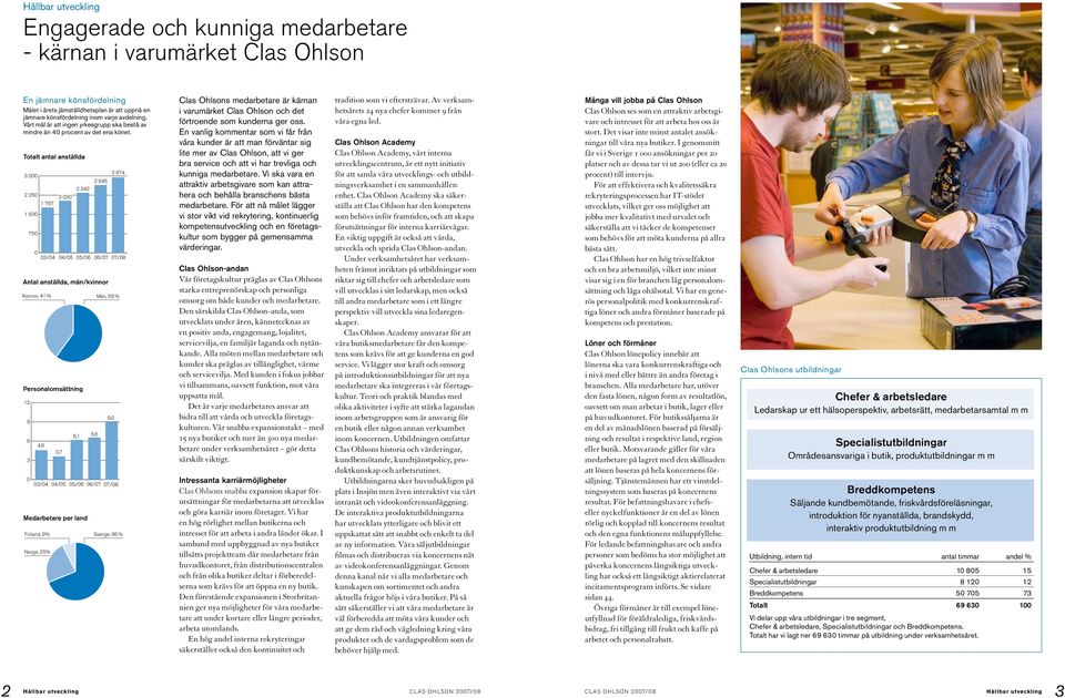 Totalt antal anställda Personalomsättning,, / / / / /, Antal anställda, män/kvinnor,, Kvinnor, % Män, % / / / / / Medarbetare per land Finland, % Sverige, % Norge, % Clas Ohlsons medarbetare är