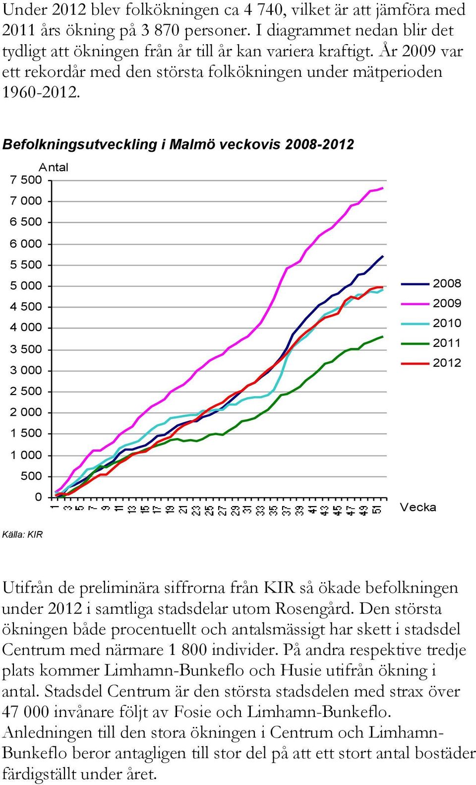 Befolkningsutveckling i Malmö veckovis 2008-2012 7 500 7 000 6 500 6 000 5 500 5 000 4 500 4 000 3 500 3 000 2 500 2 000 1 500 1 000 500 0 2008 2009 2010 2011 2012 Vecka Källa: KIR Utifrån de