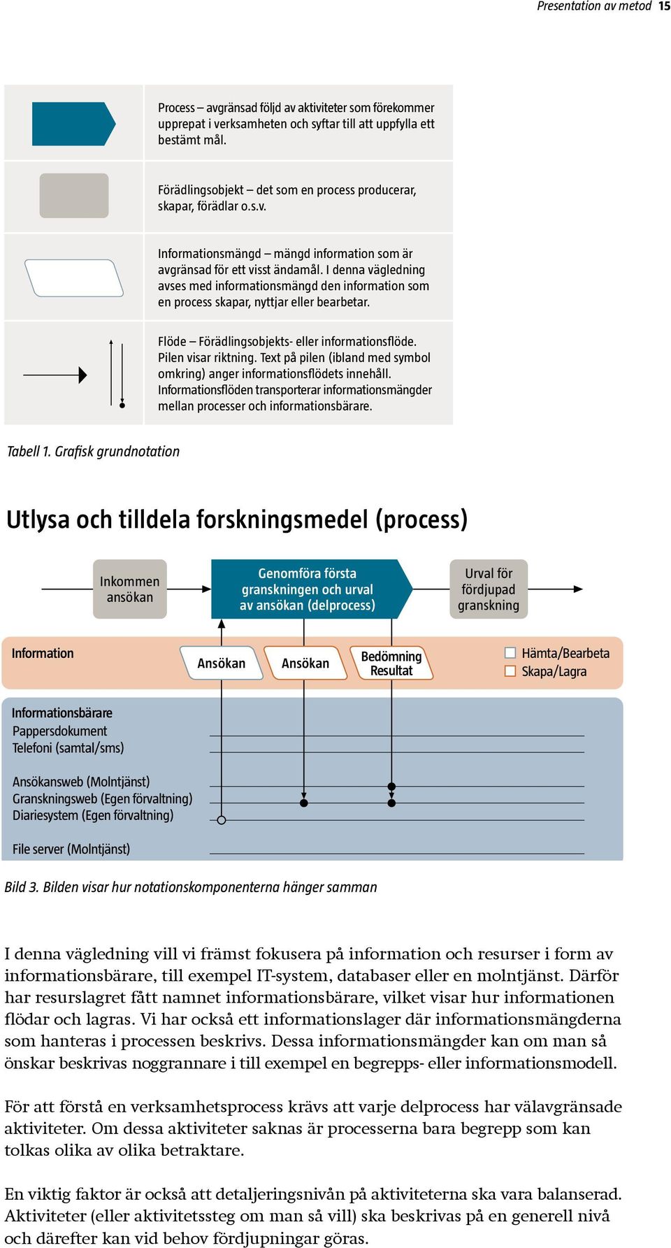 I denna vägledning avses med informationsmängd den information som en process skapar, nyttjar eller bearbetar. Flöde Förädlingsobjekts- eller informationsflöde. Pilen visar riktning.