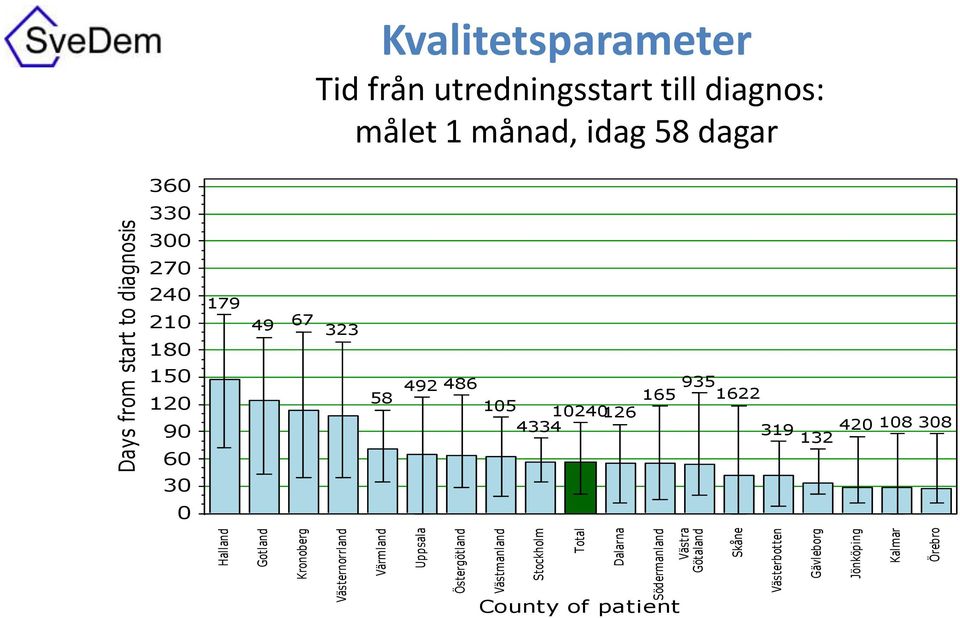 målet 1 månad, idag 58 dagar 360 330 300 270 240 210 180 150 120 90 60 30 0 179 49 67 323 58 492 486 935 165 1622 105 10240126 4334 420 108