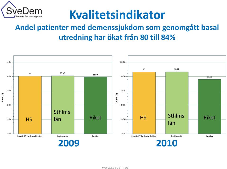 utredning har ökat från 80 till 84% HS