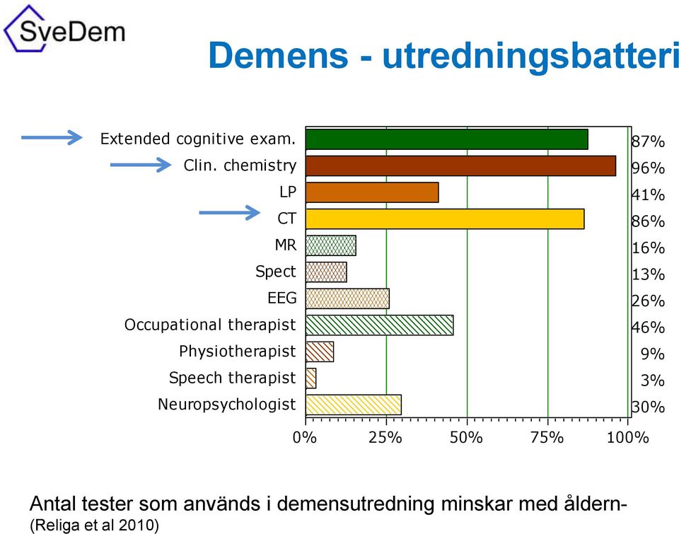 87% 96% 41% 86% 16% 13% 26% 46% 9% 3% 30% 0% 25% 50% 75% 100% Proportion Antal tester som används i