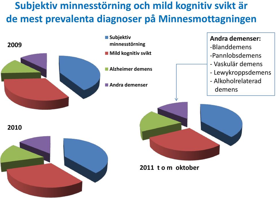 svikt Alzheimer demens Andra demenser Andra demenser: -Blanddemens