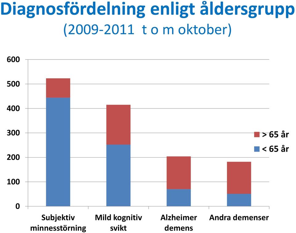 > 65 år < 65 år 100 0 Subjektiv