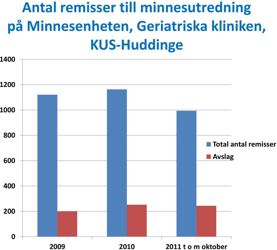 KUS-Huddinge 1400 1200 1000 800 600 Total