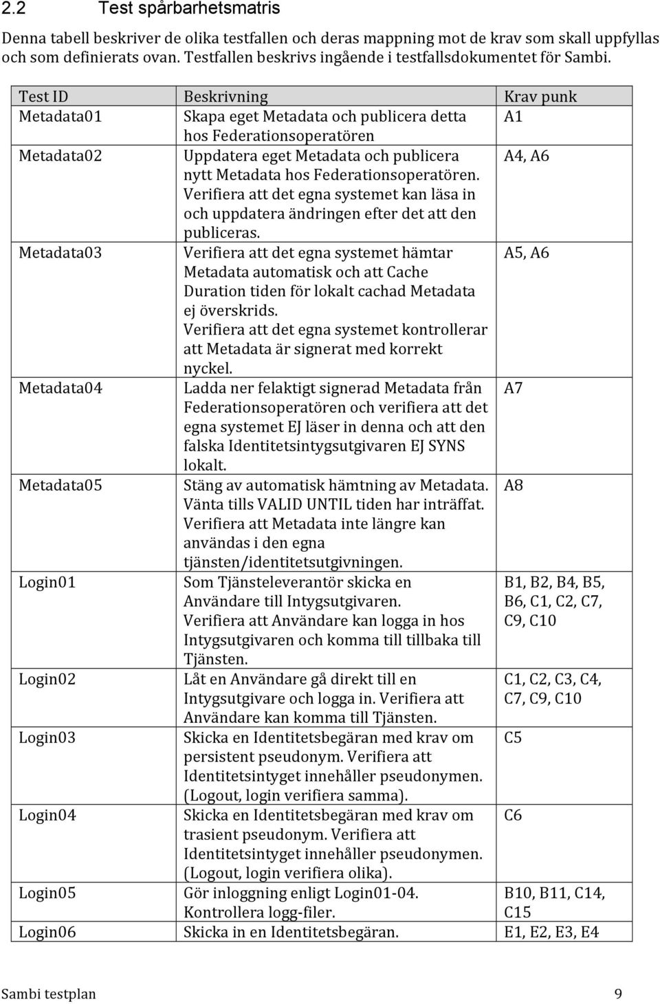 Test ID Beskrivning Krav punk Metadata01 Skapa eget Metadata och publicera detta A1 hos Federationsoperatören Metadata02 Uppdatera eget Metadata och publicera A4, A6 nytt Metadata hos