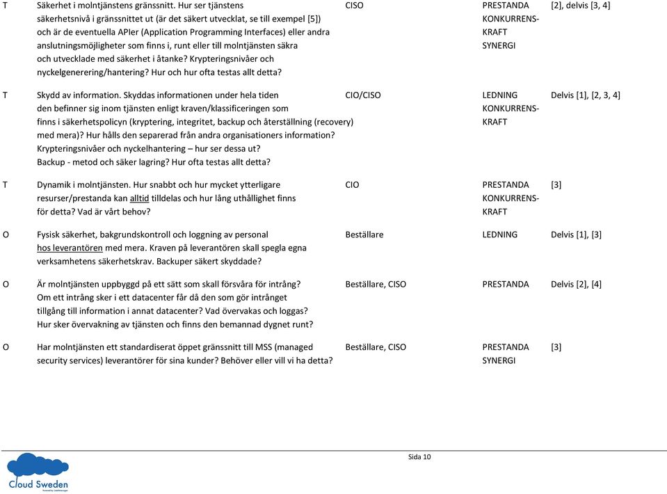 Interfaces) eller andra anslutningsmöjligheter som finns i, runt eller till molntjänsten säkra SYNERGI och utvecklade med säkerhet i åtanke? Krypteringsnivåer och nyckelgenerering/hantering?