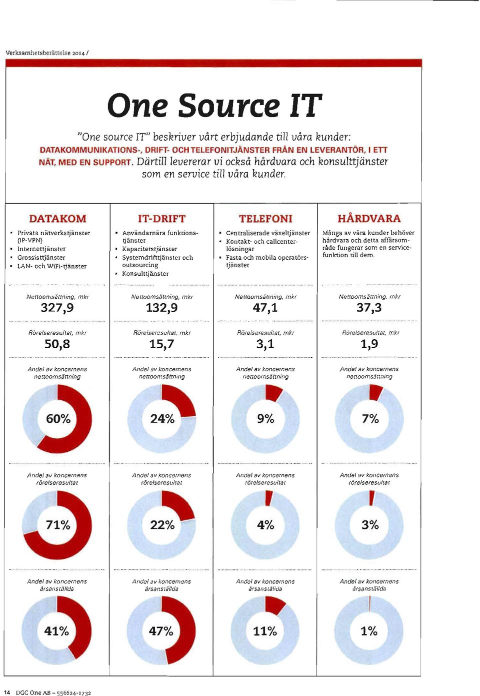 DATAKOM IT-DRIFT TELEFONI HARDVARA Privata natverkstjanster Anvandamara funktionstjanster Kontakt- och callcenter- hardvara och detta affarsom- Centraliserade vthceltjanster Manga av Ora kunder