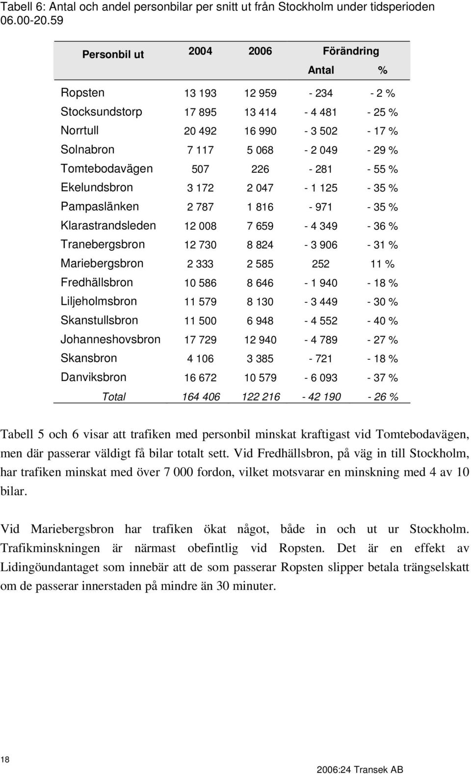 226-281 - 55 % Ekelundsbron 3 172 2 47-1 125-35 % Pampaslänken 2 787 1 816-971 - 35 % Klarastrandsleden 12 8 7 659-4 349-36 % Tranebergsbron 12 73 8 824-3 96-31 % Mariebergsbron 2 333 2 585 252 11 %