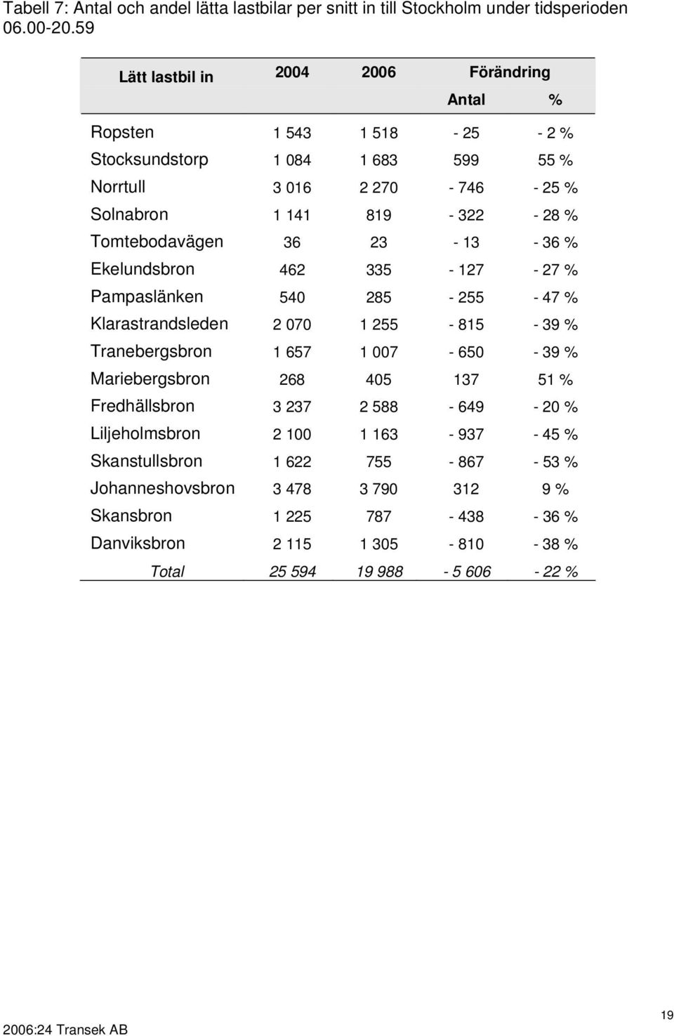 Tomtebodavägen 36 23-13 - 36 % Ekelundsbron 462 335-127 - 27 % Pampaslänken 54 285-255 - 47 % Klarastrandsleden 2 7 1 255-815 - 39 % Tranebergsbron 1 657 1 7-65 - 39 %