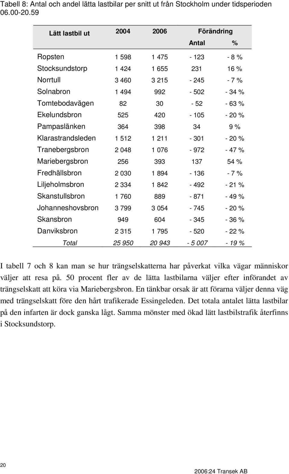 Ekelundsbron 525 42-15 - 2 % Pampaslänken 364 398 34 9 % Klarastrandsleden 1 512 1 211-31 - 2 % Tranebergsbron 2 48 1 76-972 - 47 % Mariebergsbron 256 393 137 54 % Fredhällsbron 2 3 1 894-136 - 7 %