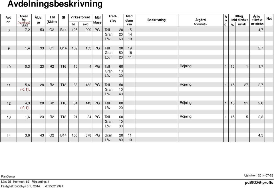 Röjning 1 15 1 1,7 Gran 10 Löv 30 5,6 28 T18 33 182 PG Tall 50 Röjning 1 15 27 2,7 (-0,1)L Gran 10 Löv 40 4,3 28 T18 34 143 PG Tall 80 Röjning 1 15 21 2,8 (-0,1)L Löv 20 1,6 23 T18 21 34 PG