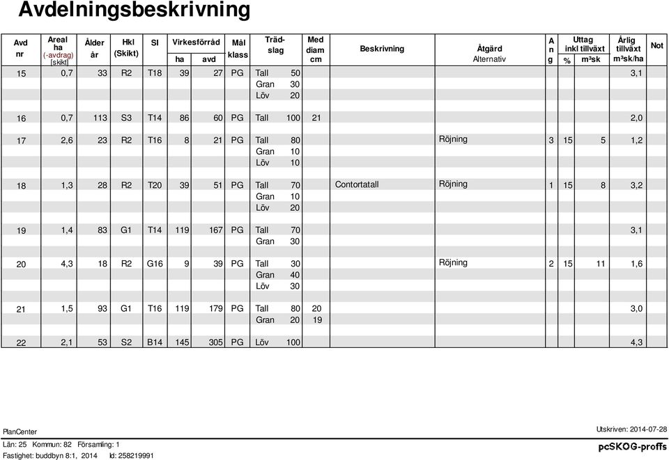 10 1,3 28 T20 39 51 PG Tall 70 Contortatall Röjning 1 15 8 3,2 Gran 10 Löv 20 1,4 83 G1 T14 119 167 PG Tall 70 3,1 Gran 30 4,3 18 G16 9 39 PG Tall 30 Röjning 2 15 11 1,6 Gran 40 Löv 30 1,5