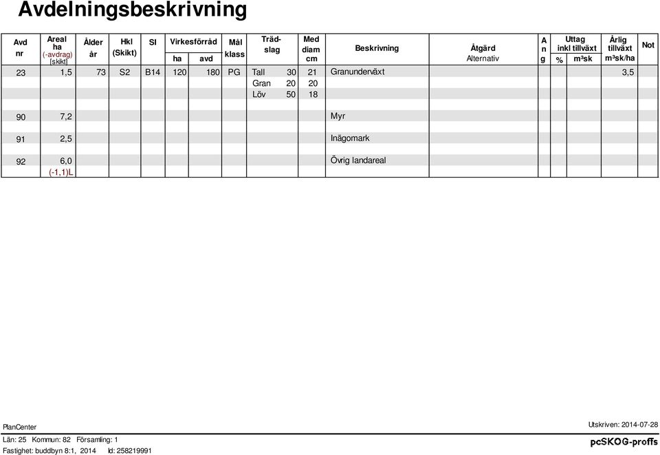 S2 B14 120 180 PG Tall 30 21 Granunderväxt 3,5 Gran 20 20 Löv 50 18 7,2 Myr 2,5 Inägomark 6,0 Övrig landareal