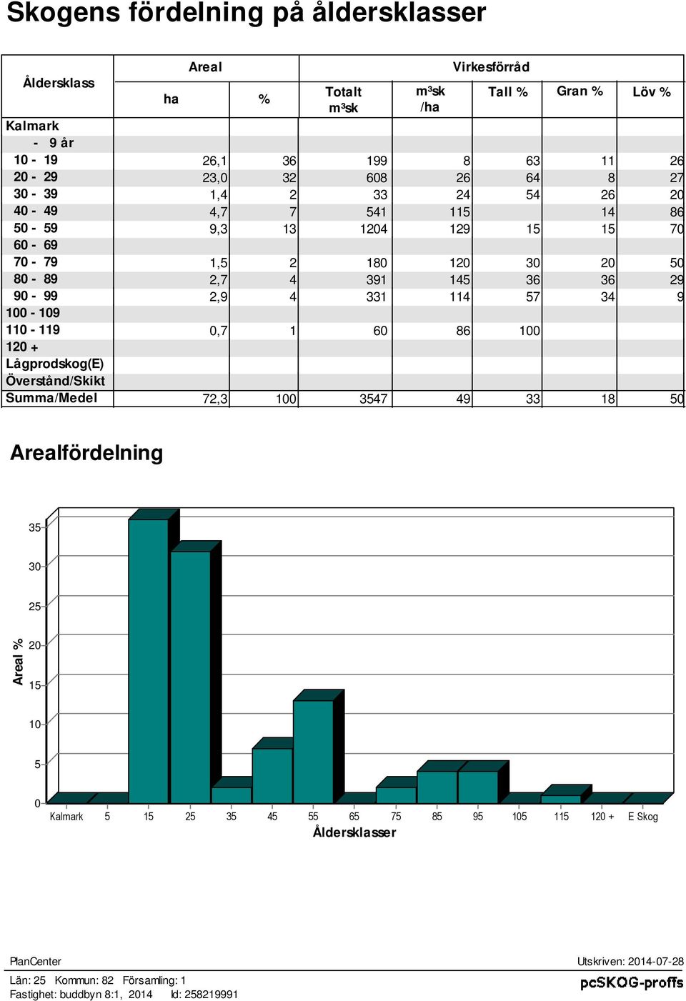 331 114 57 34 9 100-109 110-119 0,7 1 60 86 100 120 + Lågprodkog(E) Övertånd/Skikt Summa/Medel 72,3 100 3547 49 33 18 50 Arealfördelning 35 30 25 Areal % 20 15 10 5 0