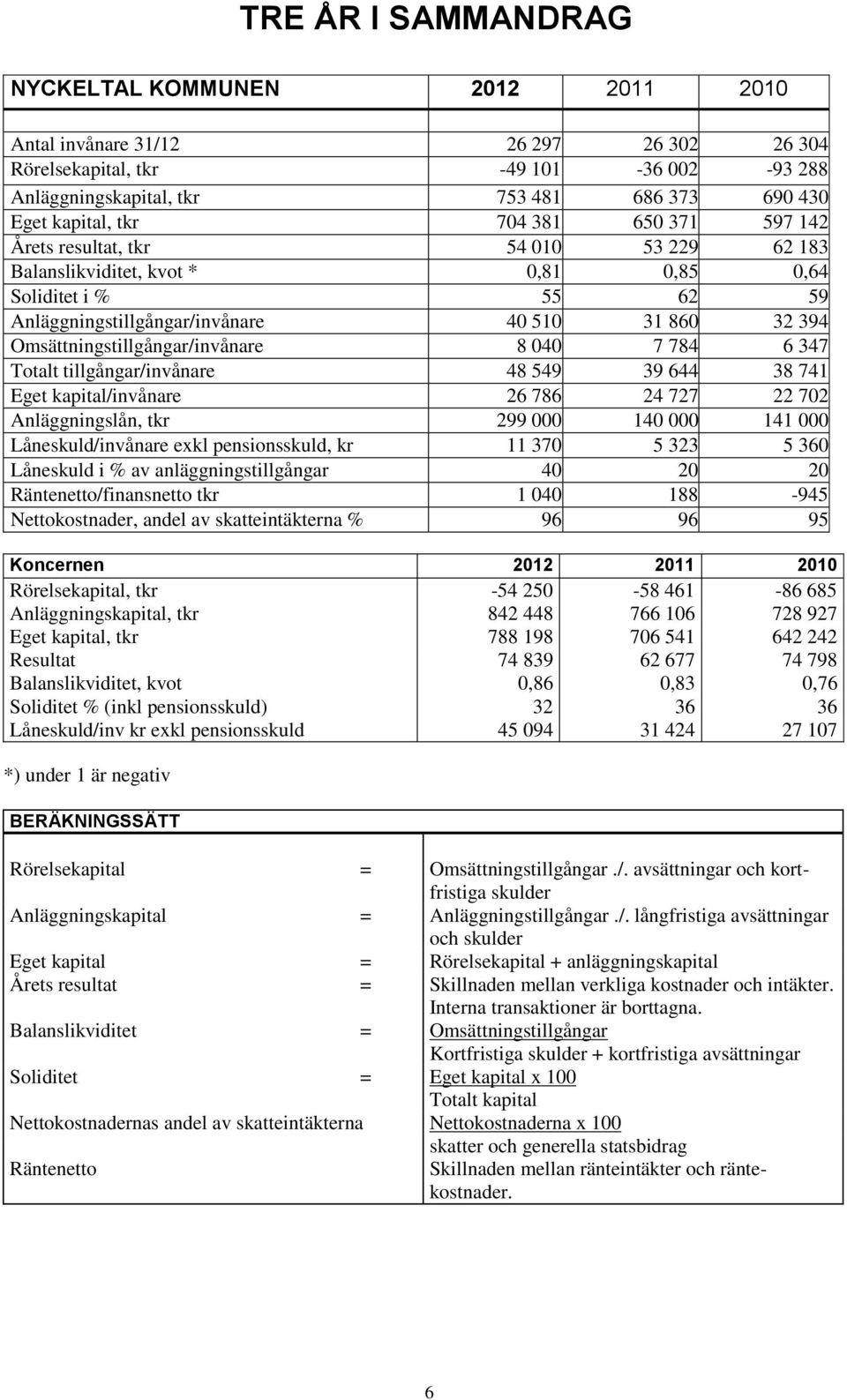 Omsättningstillgångar/invånare 8 040 7 784 6 347 Totalt tillgångar/invånare 48 549 39 644 38 741 Eget kapital/invånare 26 786 24 727 22 702 Anläggningslån, tkr 299 000 140 000 141 000