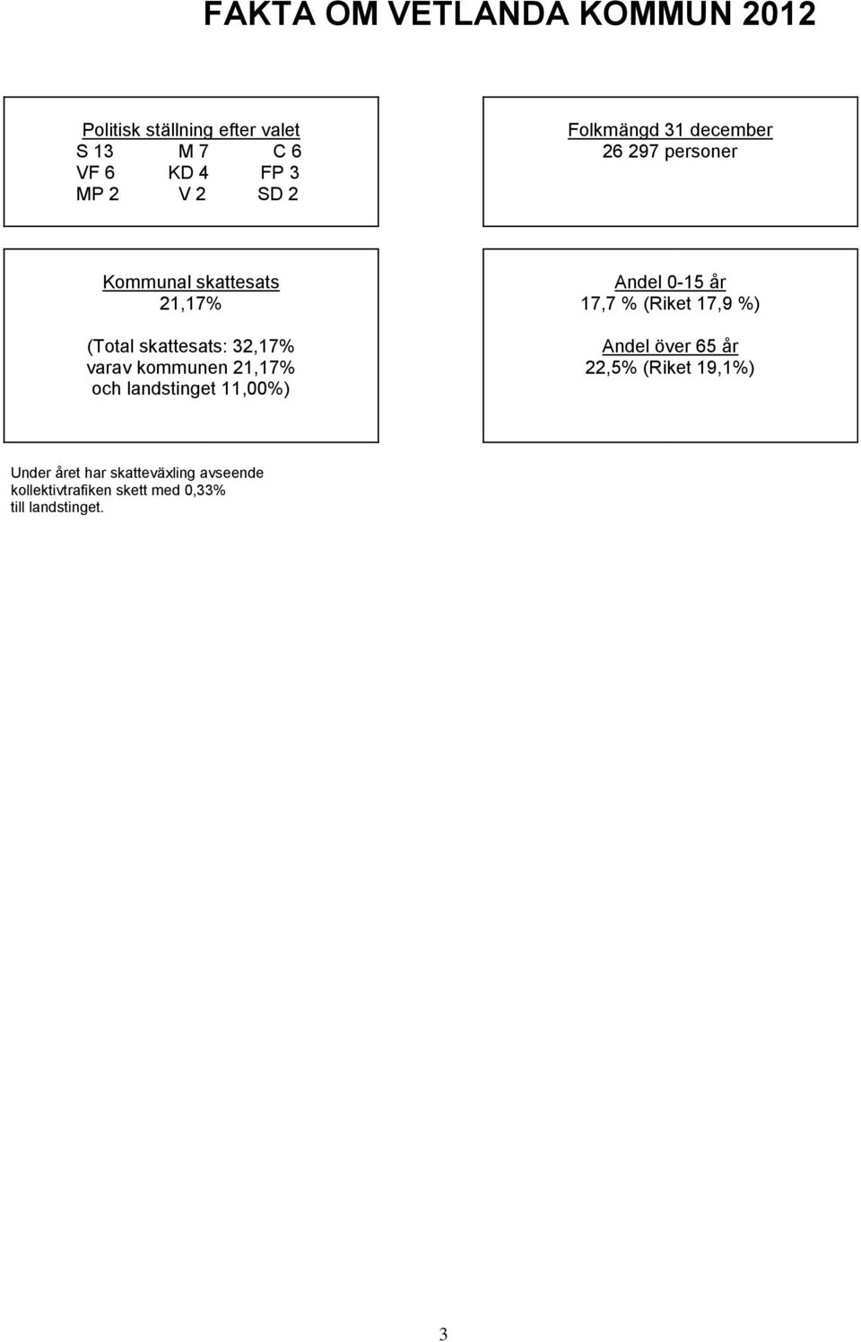 kommunen 21,17% och landstinget 11,00%) Andel 0-15 år 17,7 % (Riket 17,9 %) Andel över 65 år 22,5%