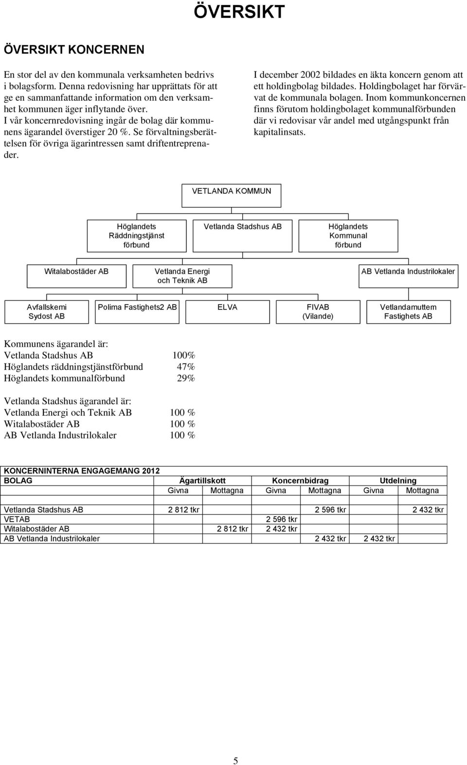 I vår koncernredovisning ingår de bolag där kommunens ägarandel överstiger 20 %. Se förvaltningsberättelsen för övriga ägarintressen samt driftentreprenader.