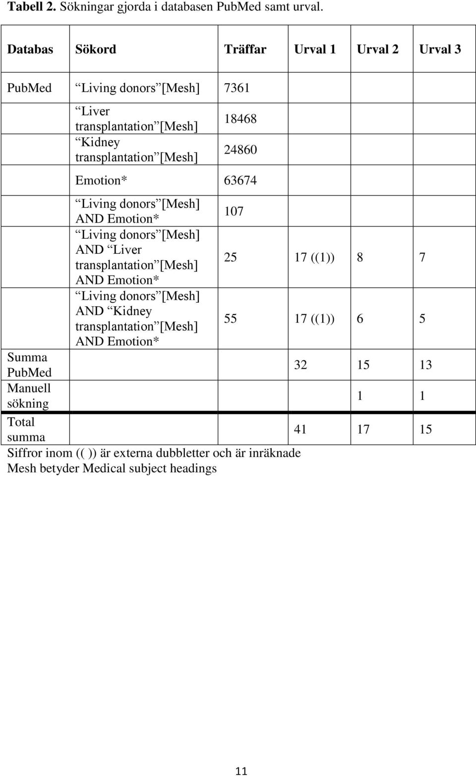 24860 Emotion* 63674 Living donors [Mesh] AND Emotion* 107 Living donors [Mesh] AND Liver transplantation [Mesh] 25 17 ((1)) 8 7 AND Emotion*