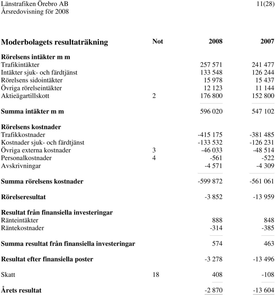 231 Övriga externa kostnader 3-46 033-48 514 Personalkostnader 4-561 -522 Avskrivningar -4 571-4 309 Summa rörelsens kostnader -599 872-561 061 Rörelseresultat -3 852-13 959 Resultat från finansiella