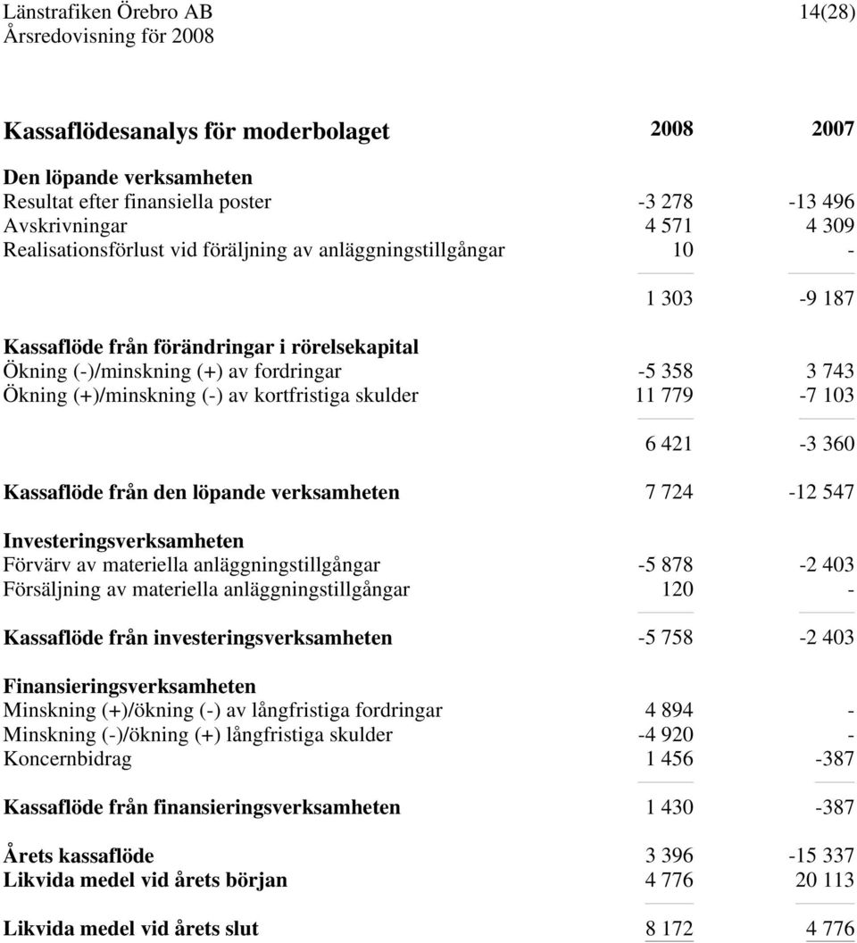 421-3 360 Kassaflöde från den löpande verksamheten 7 724-12 547 Investeringsverksamheten Förvärv av materiella anläggningstillgångar -5 878-2 403 Försäljning av materiella anläggningstillgångar 120 -