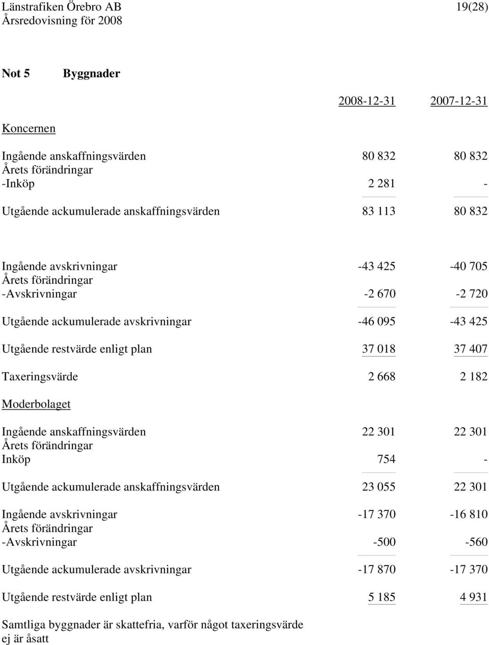 182 Moderbolaget Ingående anskaffningsvärden 22 301 22 301 Årets förändringar Inköp 754 - Utgående ackumulerade anskaffningsvärden 23 055 22 301 Ingående avskrivningar -17 370-16 810 Årets