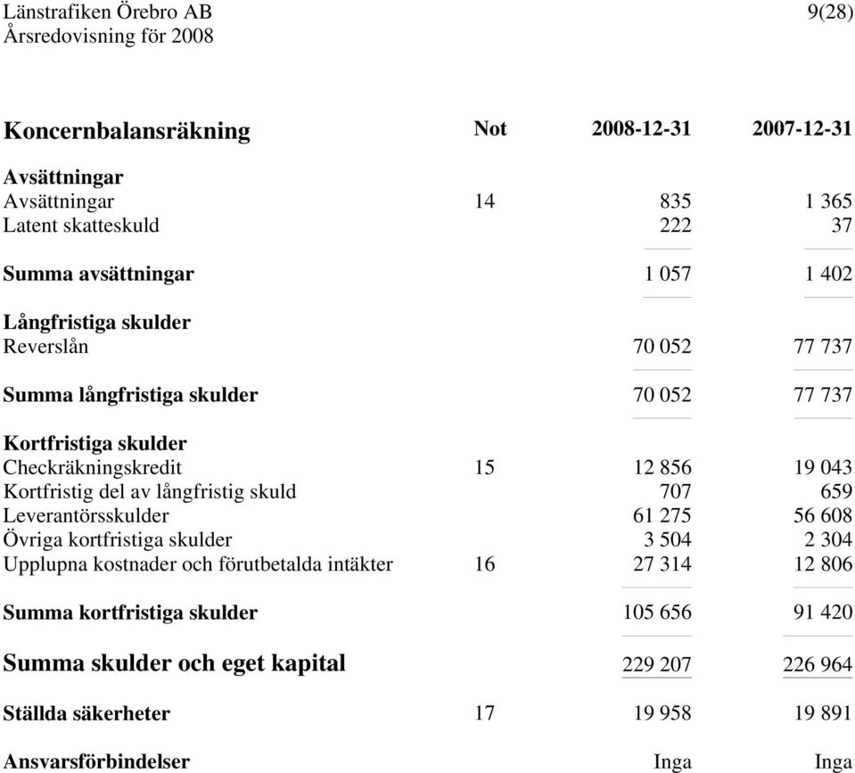 del av långfristig skuld 707 659 Leverantörsskulder 61 275 56 608 Övriga kortfristiga skulder 3 504 2 304 Upplupna kostnader och förutbetalda intäkter 16 27