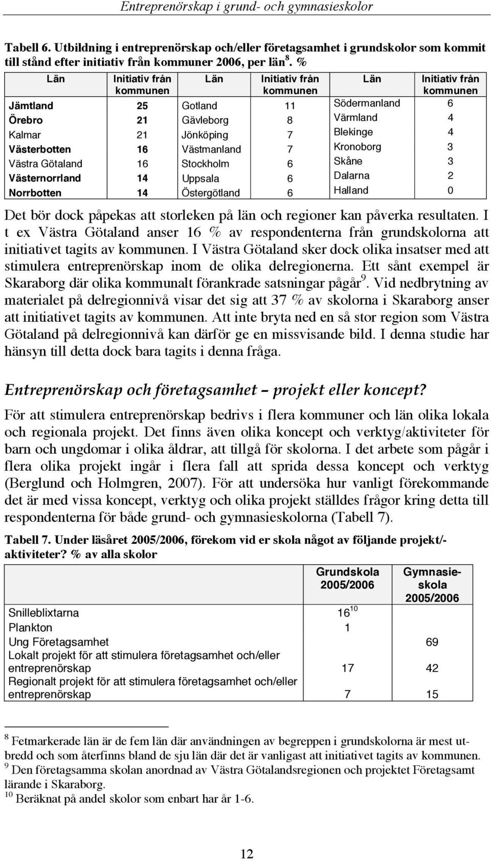 Västerbotten 16 Västmanland 7 Kronoborg 3 Västra Götaland 16 Stockholm 6 Skåne 3 Västernorrland 14 Uppsala 6 Dalarna 2 Norrbotten 14 Östergötland 6 Halland 0 Det bör dock påpekas att storleken på län