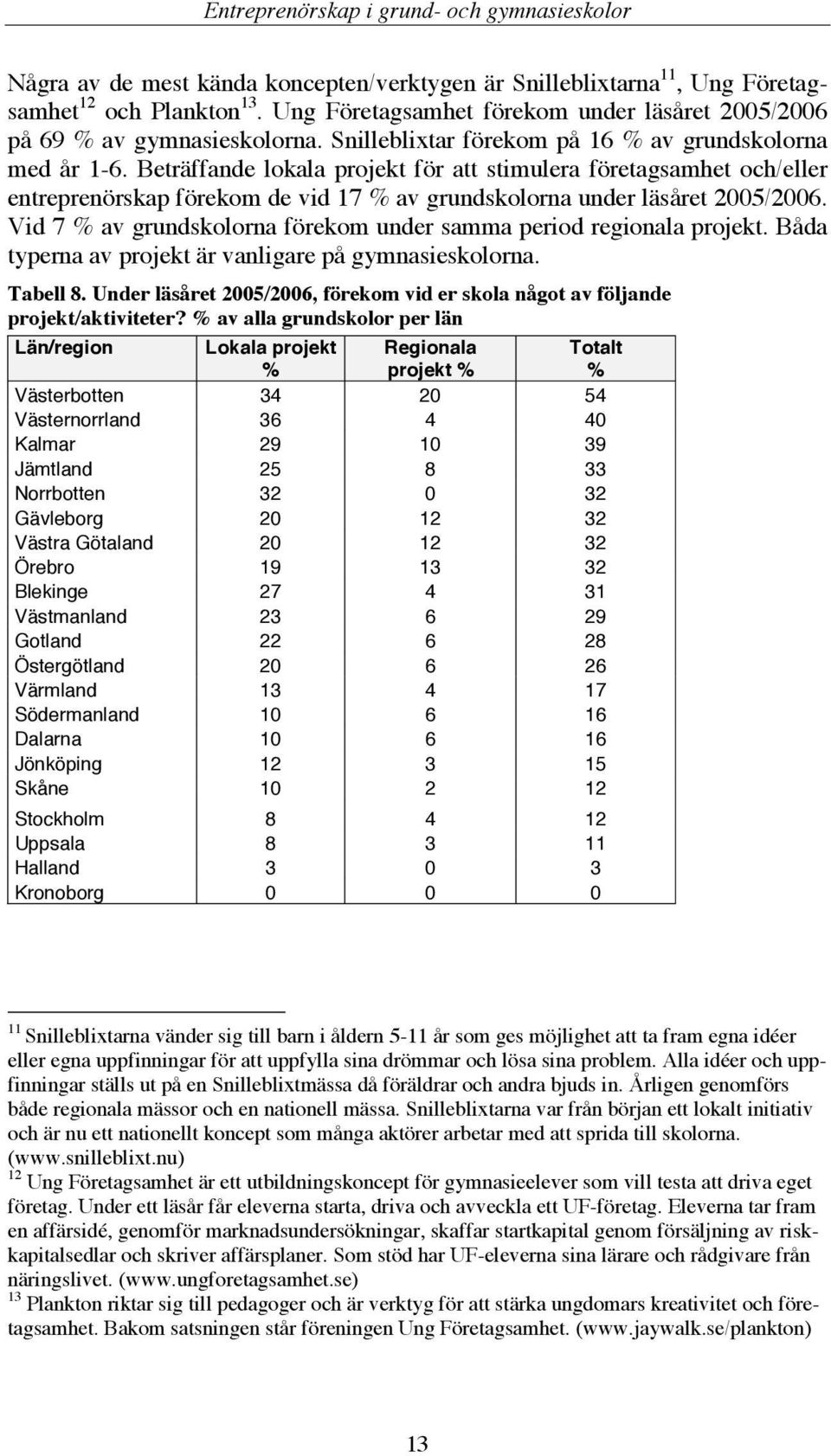 Beträffande lokala projekt för att stimulera företagsamhet och/eller entreprenörskap förekom de vid 17 % av grundskolorna under läsåret 2005/2006.