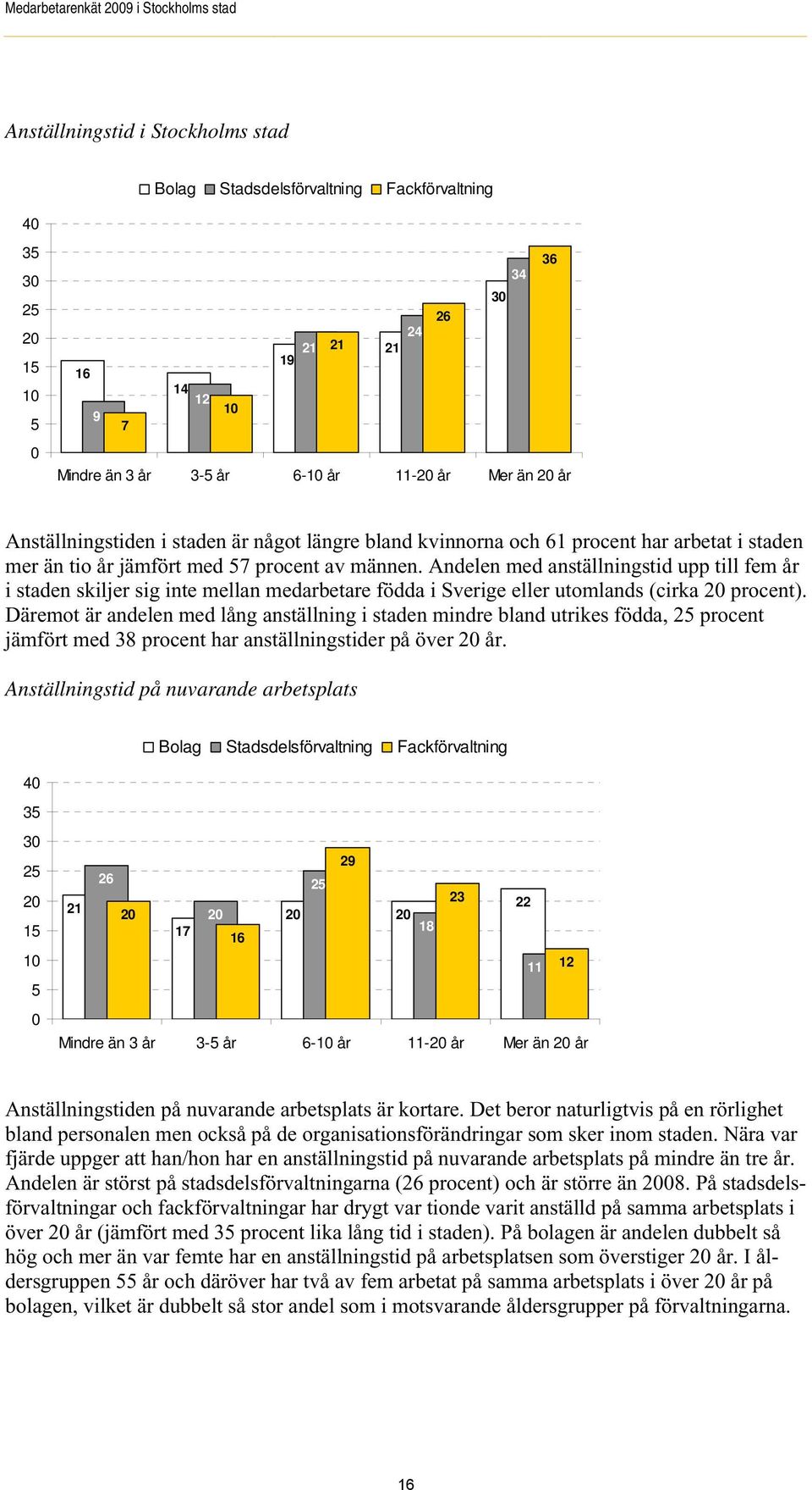 Andelen med anställningstid upp till fem år i staden skiljer sig inte mellan medarbetare födda i Sverige eller utomlands (cirka 20 procent).