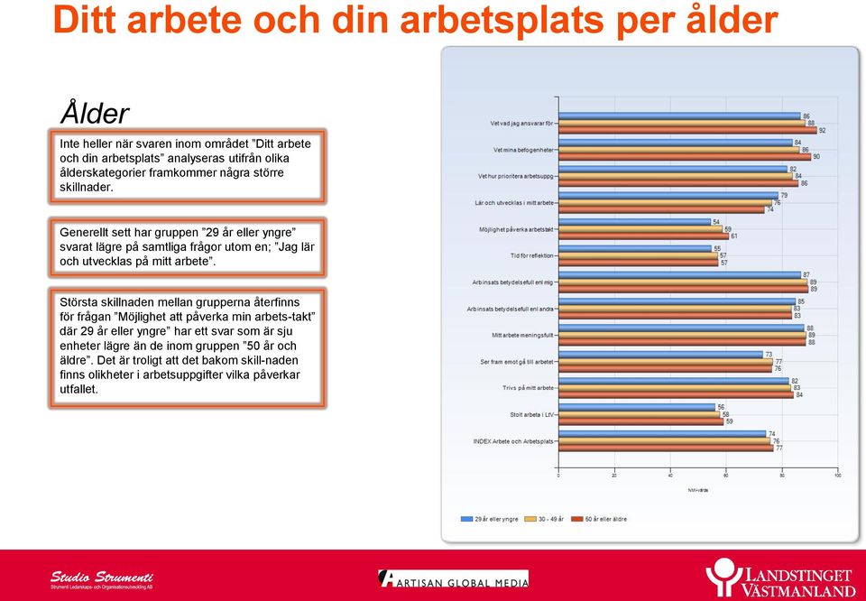 Generellt sett har gruppen 29 år eller yngre svarat lägre på samtliga frågor utom en; Jag lär och utvecklas på mitt arbete.