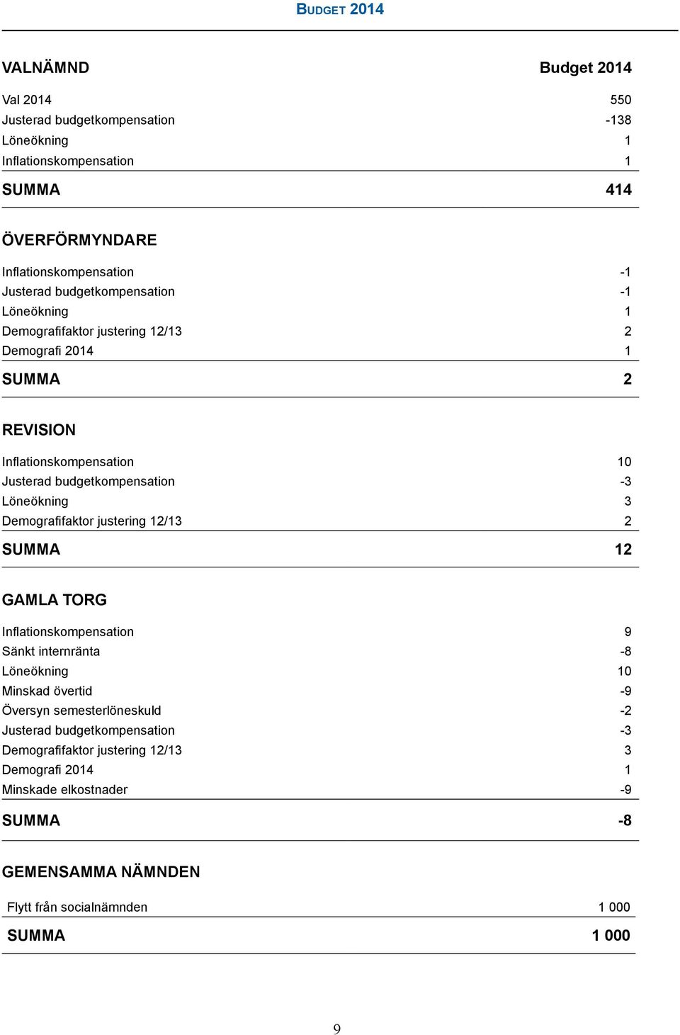 Löneökning 3 Demografifaktor justering 12/13 2 SUMMA 12 Gamla Torg Inflationskompensation 9 Sänkt internränta -8 Löneökning 10 Minskad övertid -9 Översyn semesterlöneskuld