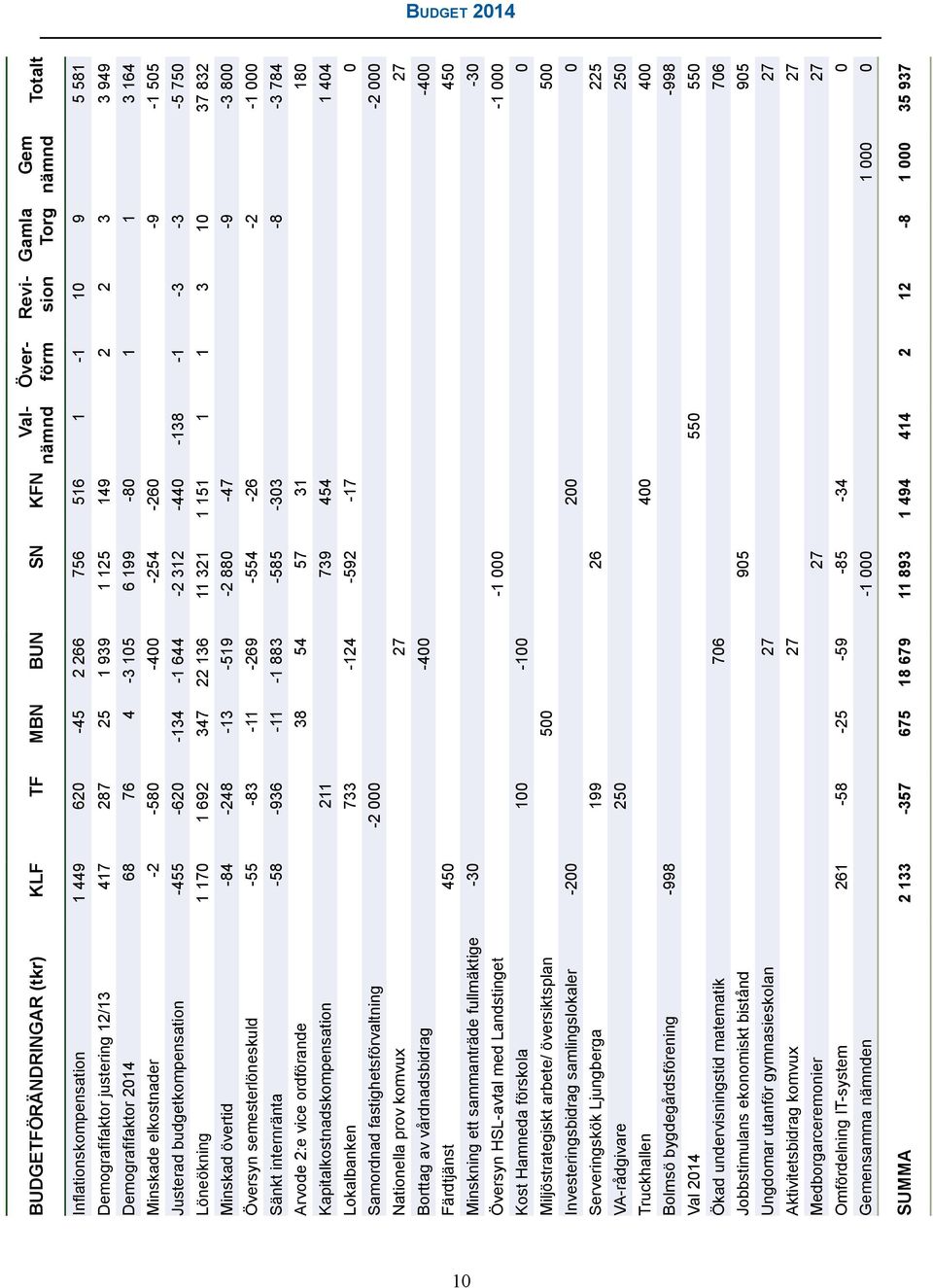 -134-1 644-2 312-440 -138-1 -3-3 -5 750 Löneökning 1 170 1 692 347 22 136 11 321 1 151 1 1 3 10 37 832 Minskad övertid -84-248 -13-519 -2 880-47 -9-3 800 Översyn semesterlöneskuld -55-83 -11-269