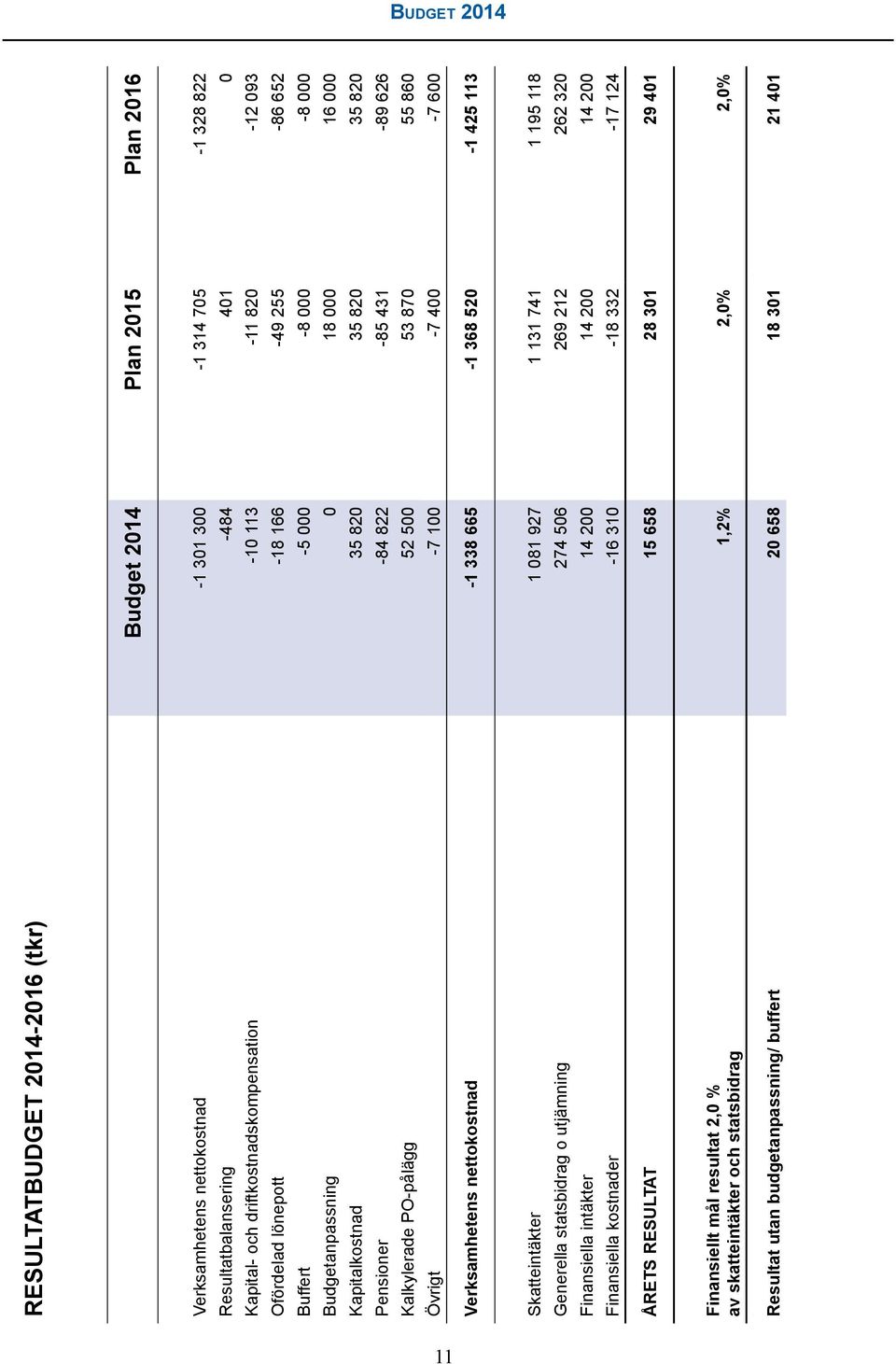 822-85 431-89 626 Kalkylerade PO-pålägg 52 500 53 870 55 860 Övrigt -7 100-7 400-7 600 Verksamhetens nettokostnad -1 338 665-1 368 520-1 425 113 Skatteintäkter 1 081 927 1 131 741 1 195 118 Generella