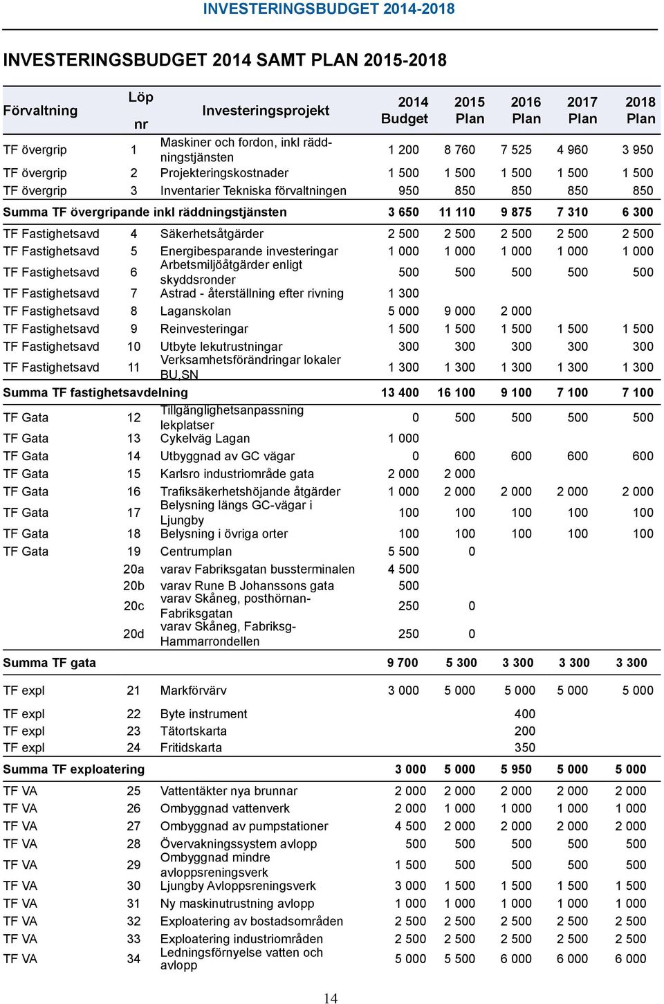 övergripande inkl räddningstjänsten 3 650 11 110 9 875 7 310 6 300 TF Fastighetsavd 4 Säkerhetsåtgärder 2 500 2 500 2 500 2 500 2 500 TF Fastighetsavd 5 Energibesparande investeringar 1 000 1 000 1