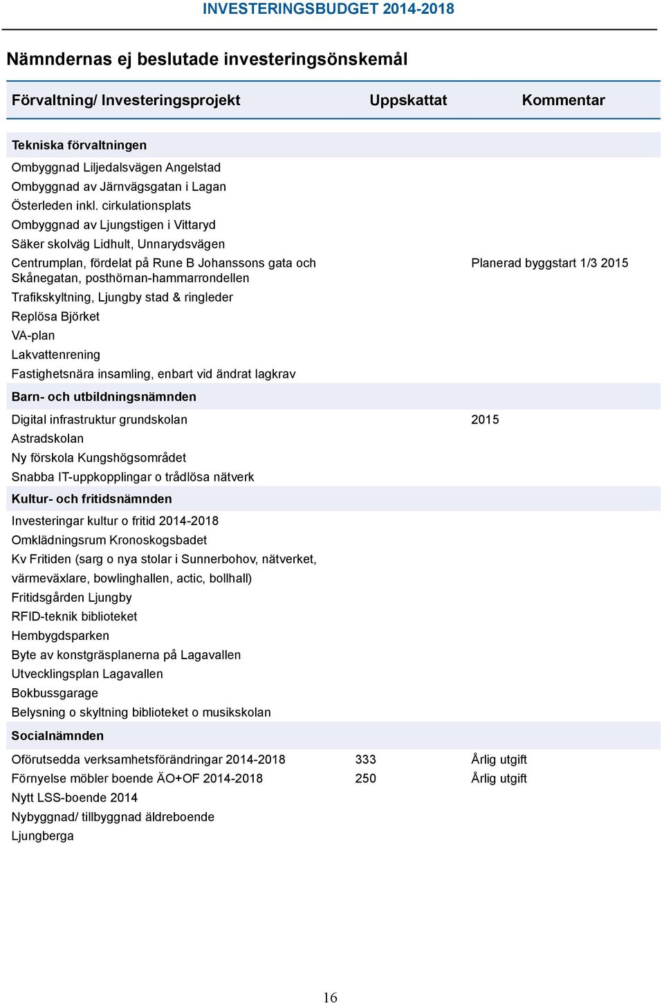 cirkulationsplats Ombyggnad av Ljungstigen i Vittaryd Säker skolväg Lidhult, Unnarydsvägen Centrumplan, fördelat på Rune B Johanssons gata och Skånegatan, posthörnan-hammarrondellen Trafikskyltning,