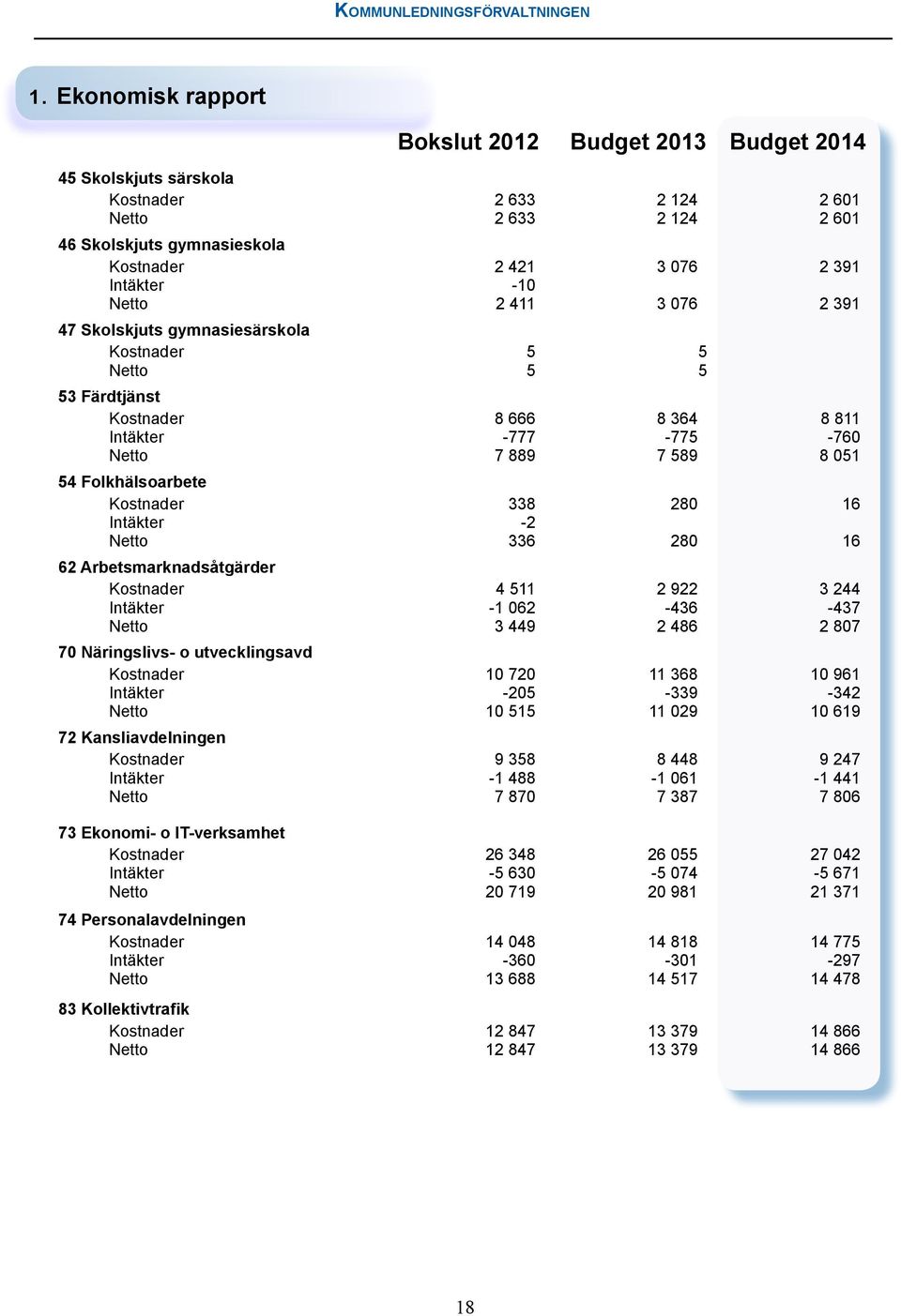 Netto 2 411 3 076 2 391 47 Skolskjuts gymnasiesärskola Kostnader 5 5 Netto 5 5 53 Färdtjänst Kostnader 8 666 8 364 8 811 Intäkter -777-775 -760 Netto 7 889 7 589 8 051 54 Folkhälsoarbete Kostnader