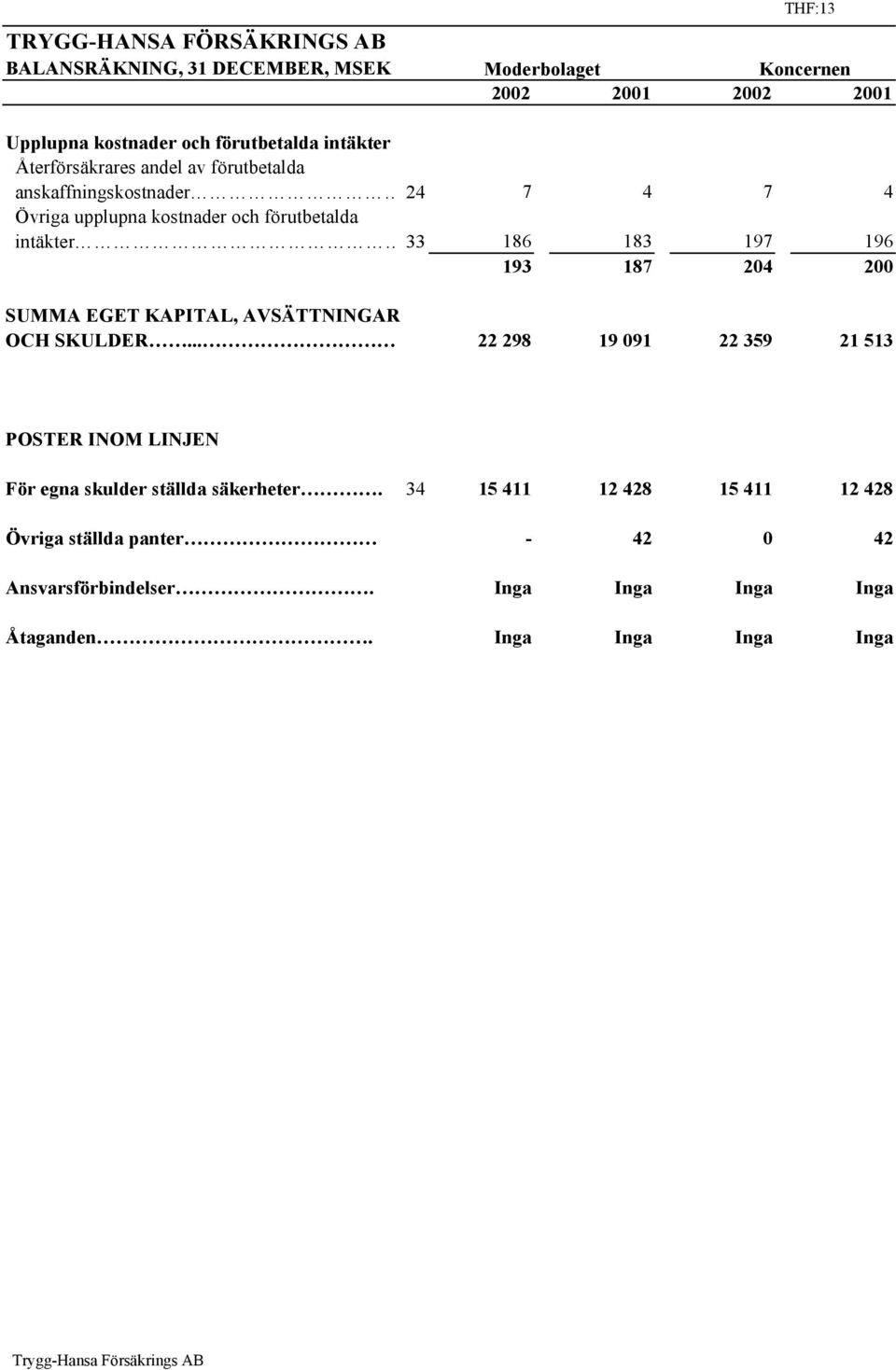 33 186 183 197 196 193 187 204 200 SUMMA EGET KAPITAL, AVSÄTTNINGAR OCH SKULDER.